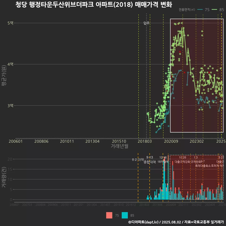 청당 행정타운두산위브더파크 아파트(2018) 매매가격 변화