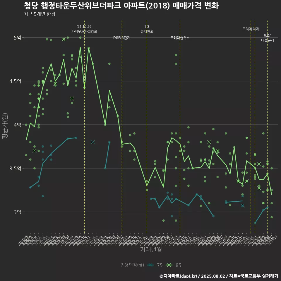 청당 행정타운두산위브더파크 아파트(2018) 매매가격 변화