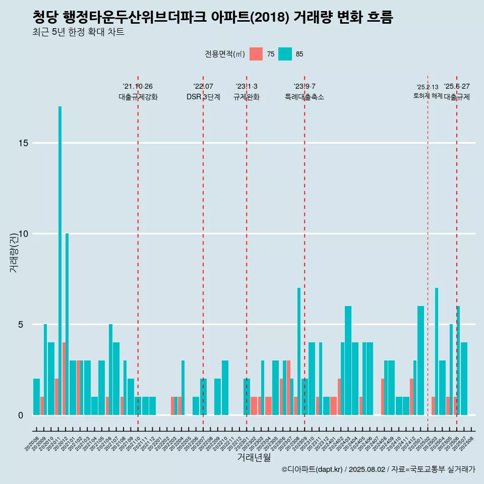 청당 행정타운두산위브더파크 아파트(2018) 거래량 변화 흐름