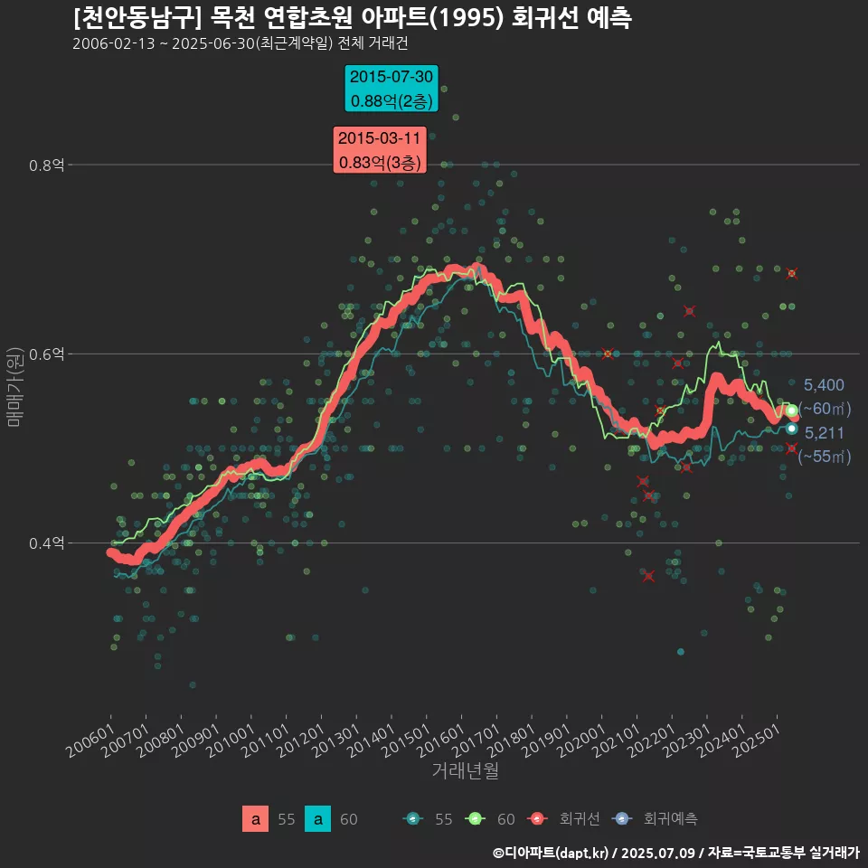 [천안동남구] 목천 연합초원 아파트(1995) 회귀선 예측