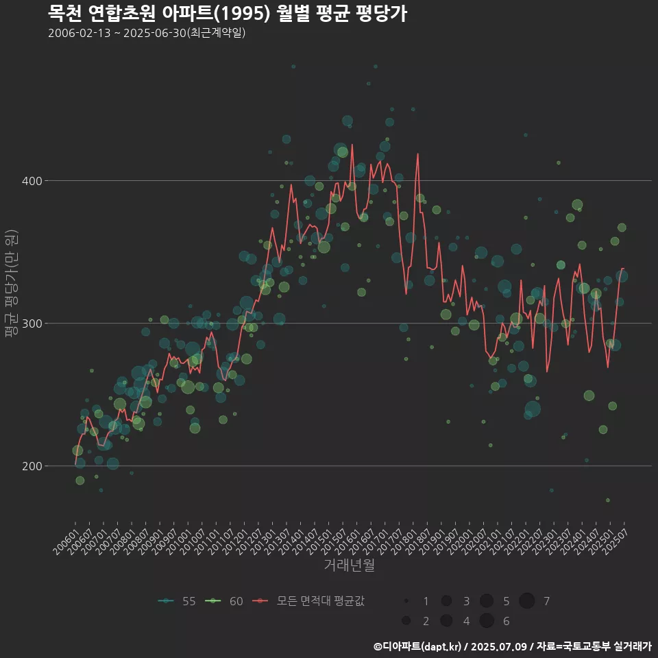 목천 연합초원 아파트(1995) 월별 평균 평당가