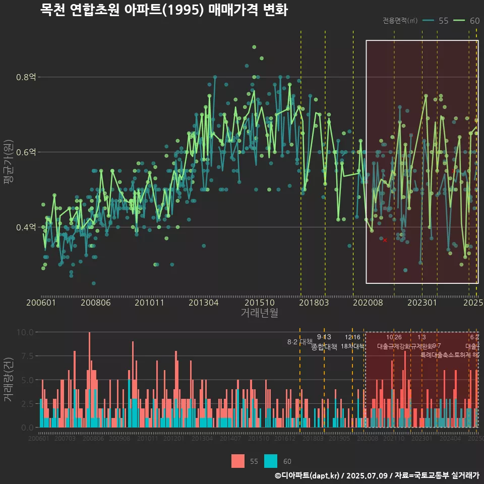 목천 연합초원 아파트(1995) 매매가격 변화