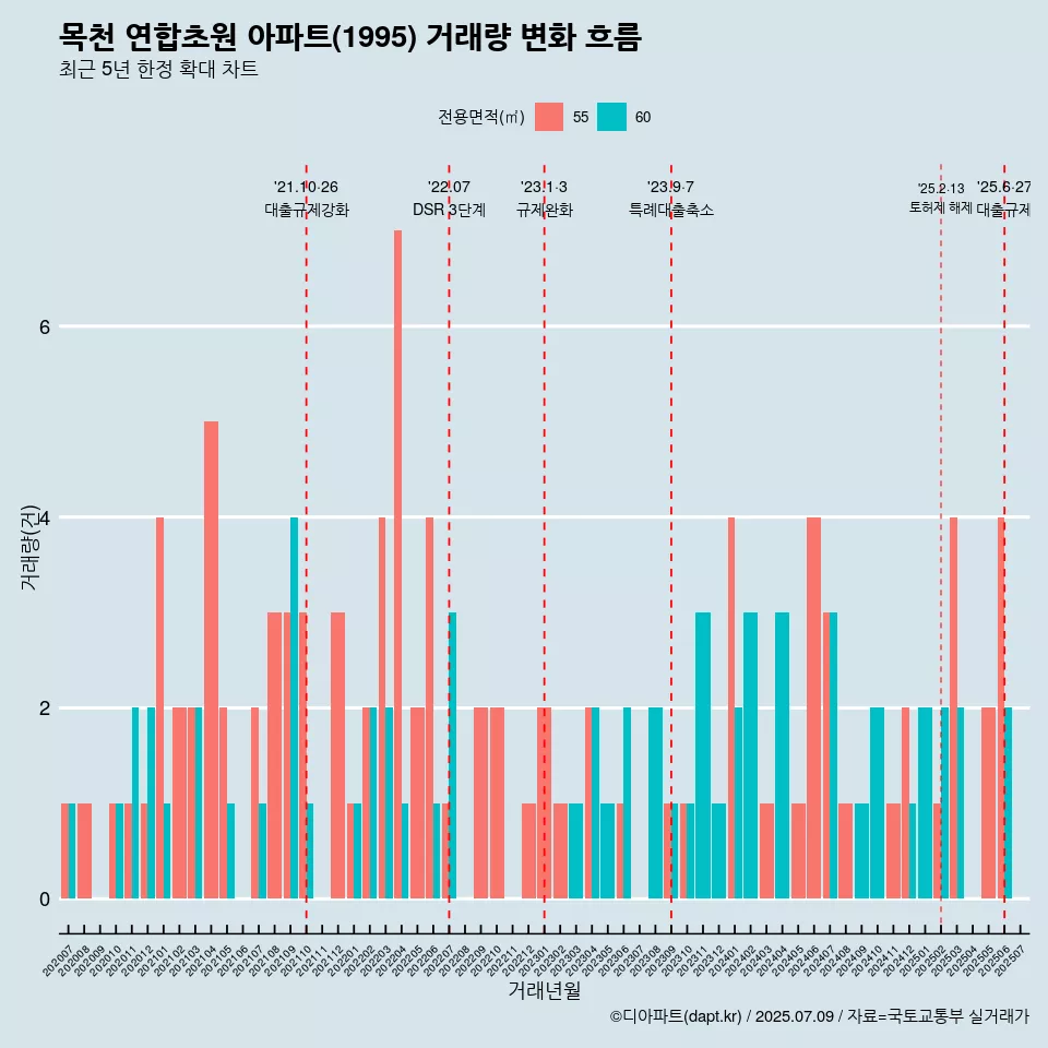 목천 연합초원 아파트(1995) 거래량 변화 흐름