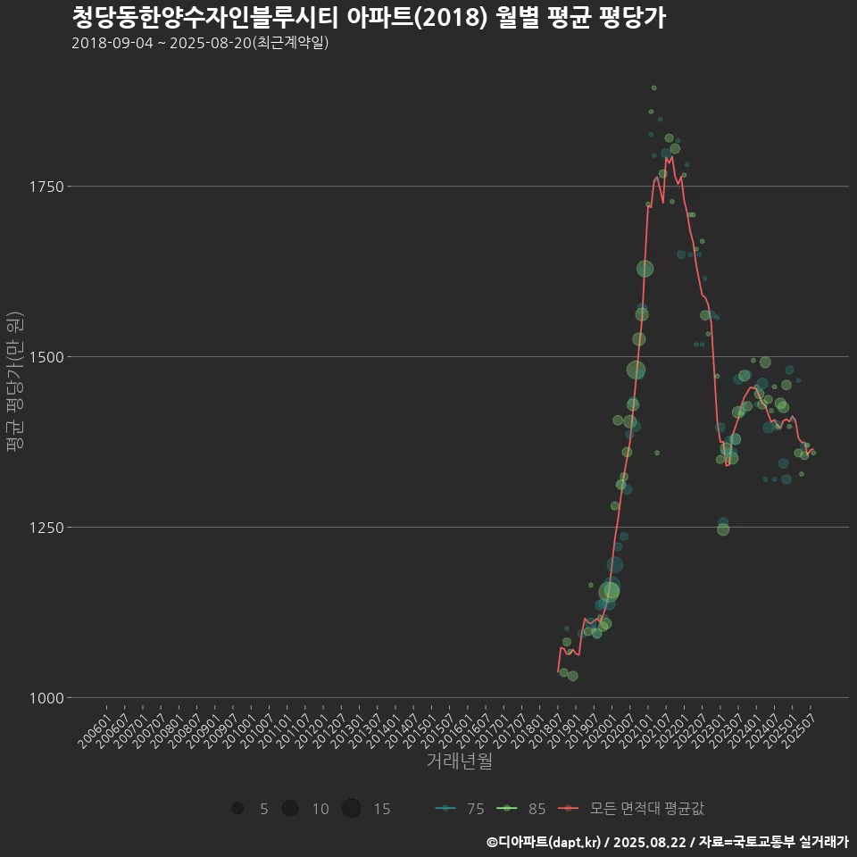 청당동한양수자인블루시티 아파트(2018) 월별 평균 평당가