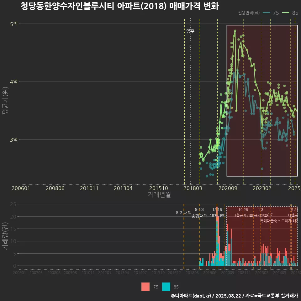 청당동한양수자인블루시티 아파트(2018) 매매가격 변화