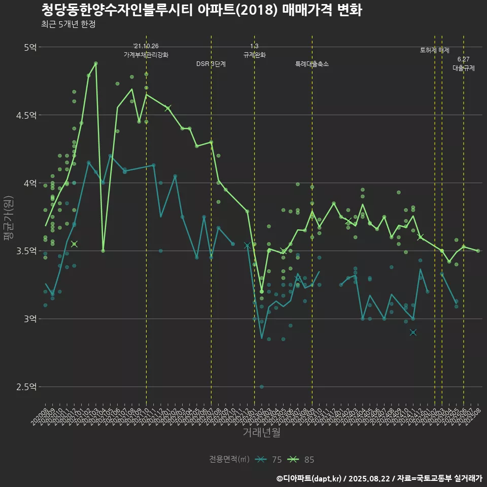 청당동한양수자인블루시티 아파트(2018) 매매가격 변화