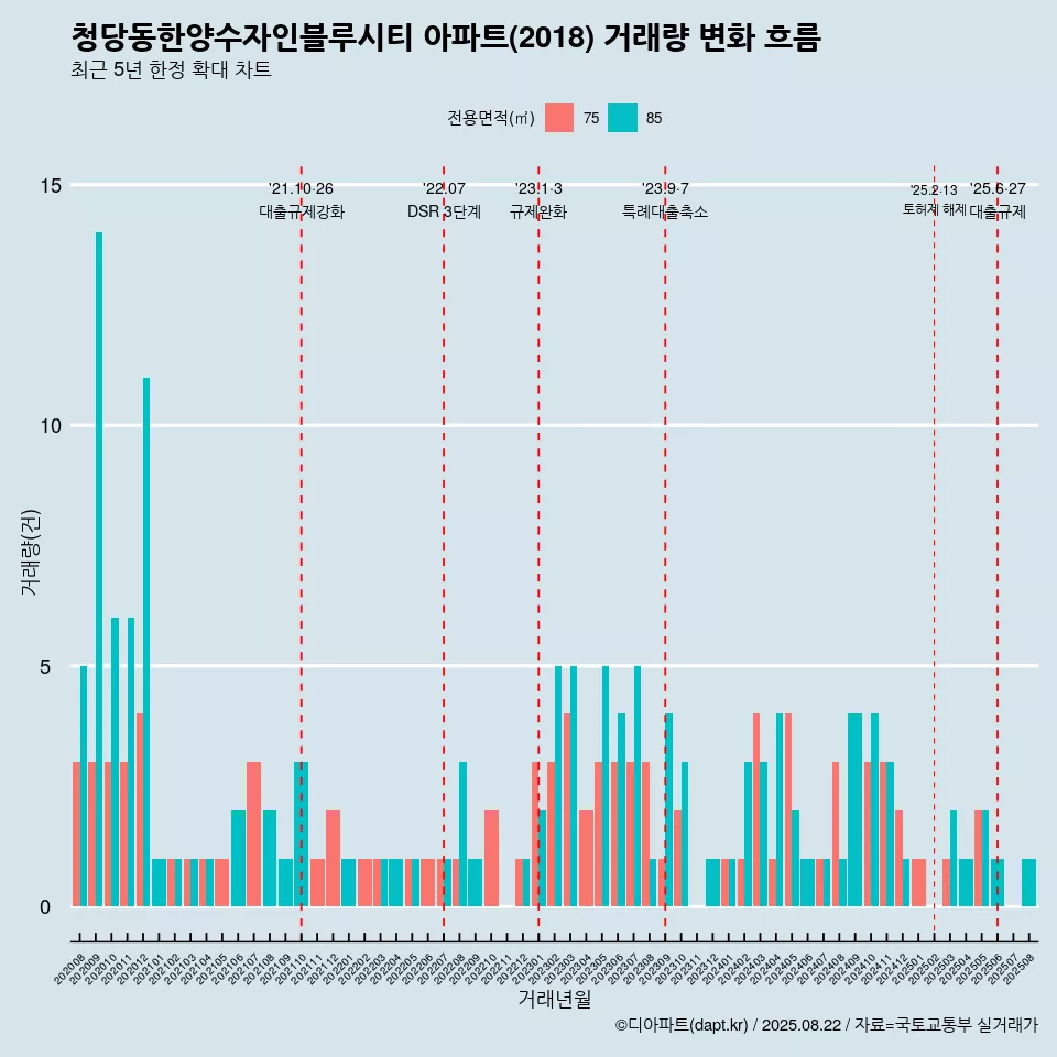 청당동한양수자인블루시티 아파트(2018) 거래량 변화 흐름