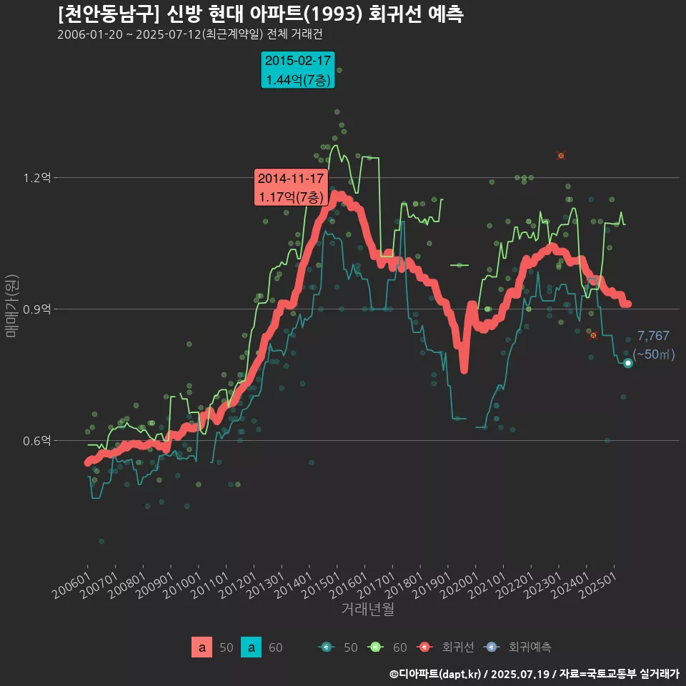 [천안동남구] 신방 현대 아파트(1993) 회귀선 예측