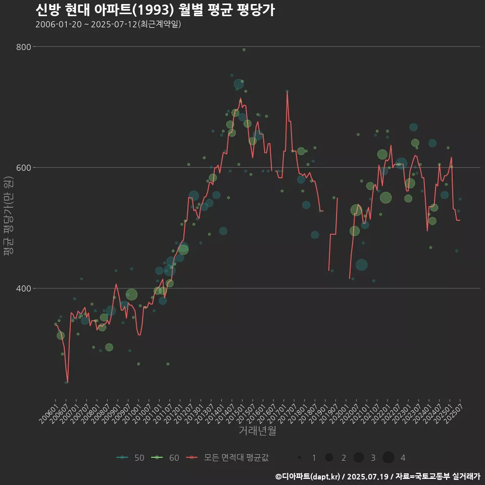 신방 현대 아파트(1993) 월별 평균 평당가
