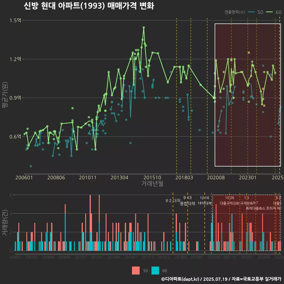 신방 현대 아파트(1993) 매매가격 변화
