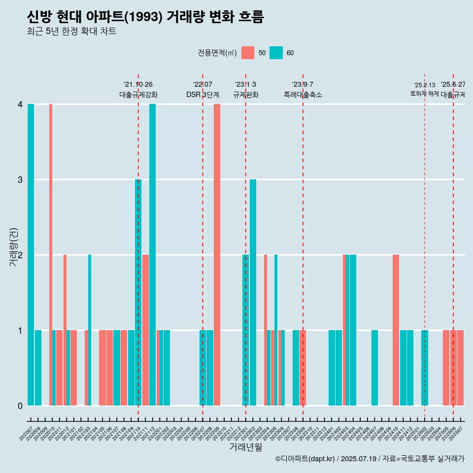 신방 현대 아파트(1993) 거래량 변화 흐름