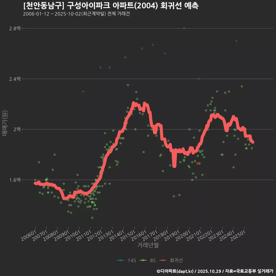 [천안동남구] 구성아이파크 아파트(2004) 회귀선 예측