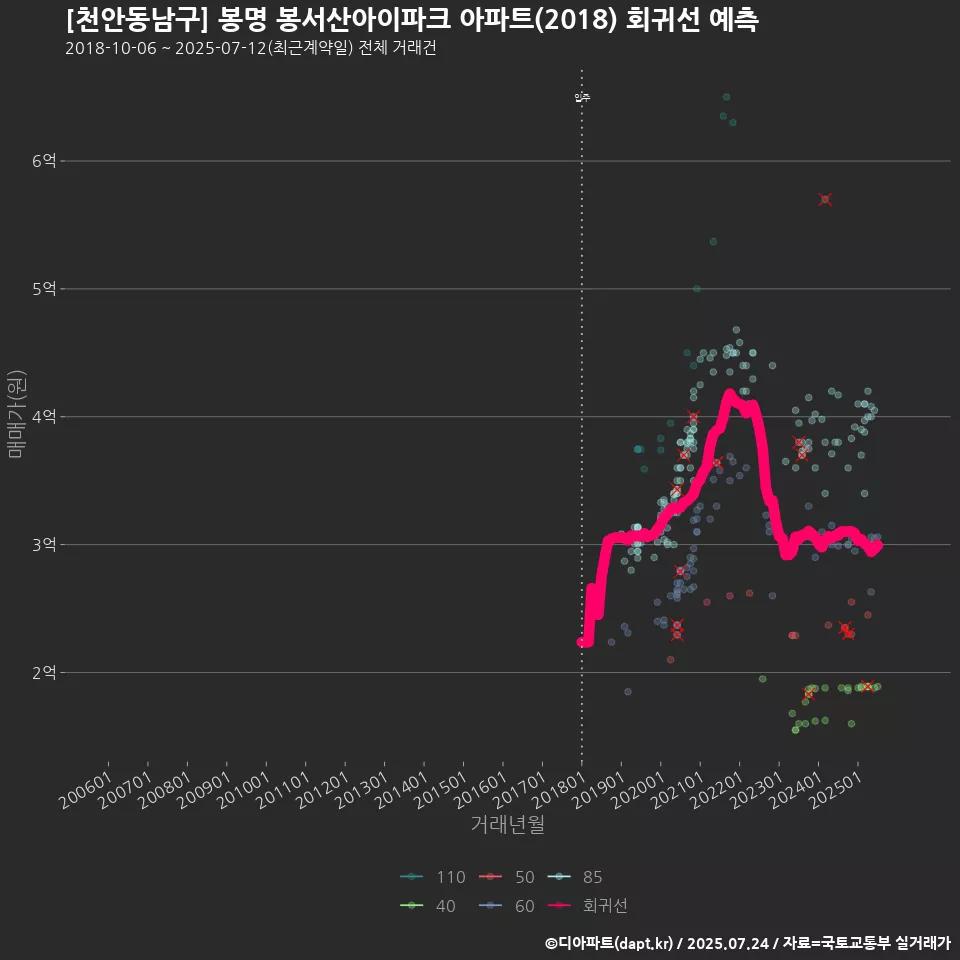 [천안동남구] 봉명 봉서산아이파크 아파트(2018) 회귀선 예측