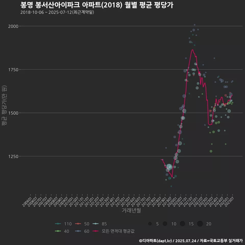 봉명 봉서산아이파크 아파트(2018) 월별 평균 평당가