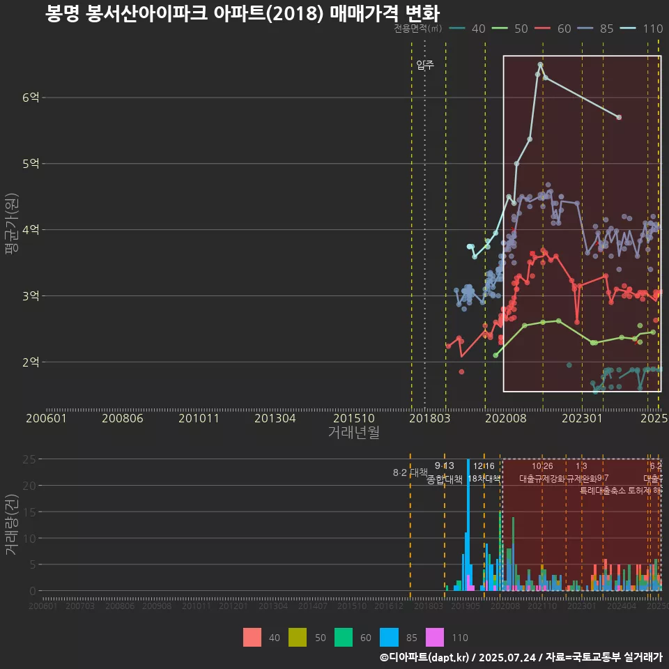 봉명 봉서산아이파크 아파트(2018) 매매가격 변화