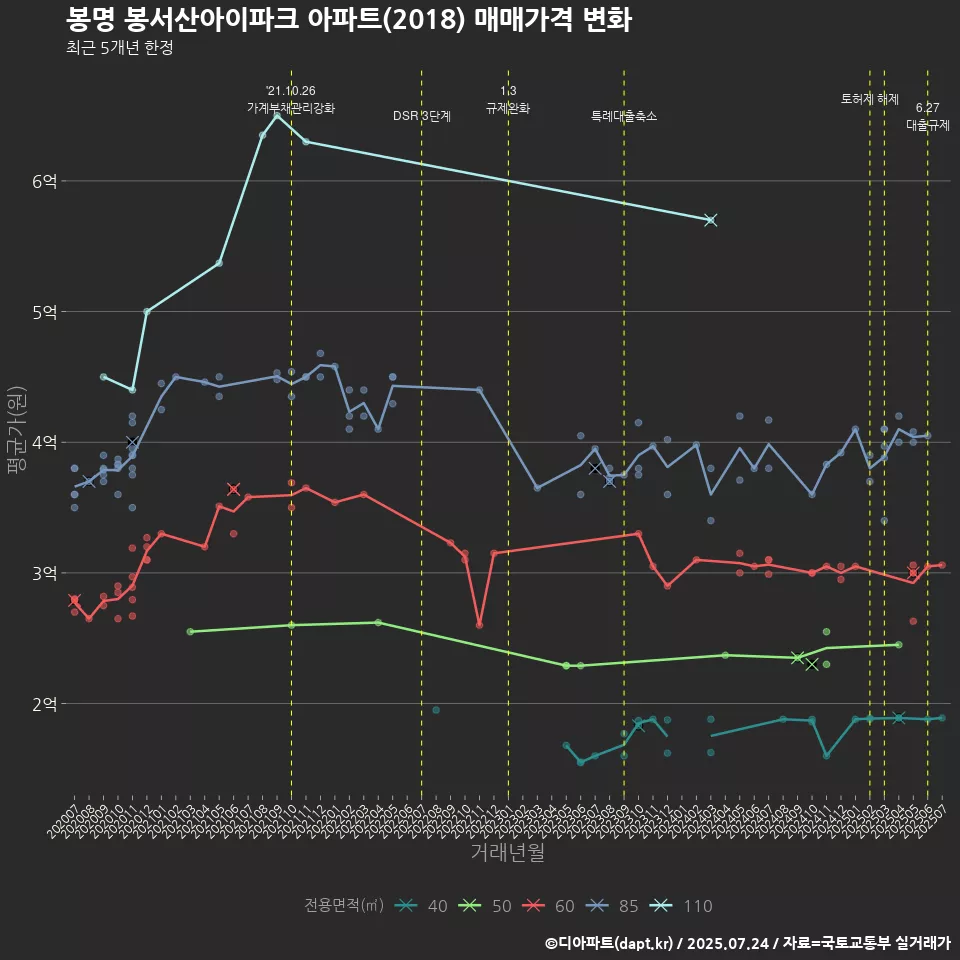 봉명 봉서산아이파크 아파트(2018) 매매가격 변화