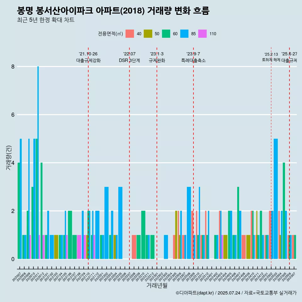 봉명 봉서산아이파크 아파트(2018) 거래량 변화 흐름