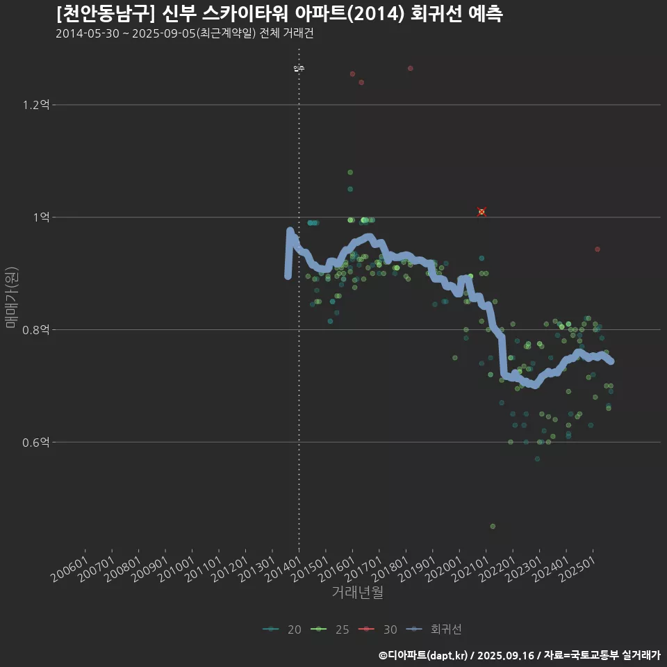 [천안동남구] 신부 스카이타워 아파트(2014) 회귀선 예측