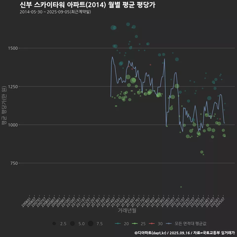 신부 스카이타워 아파트(2014) 월별 평균 평당가