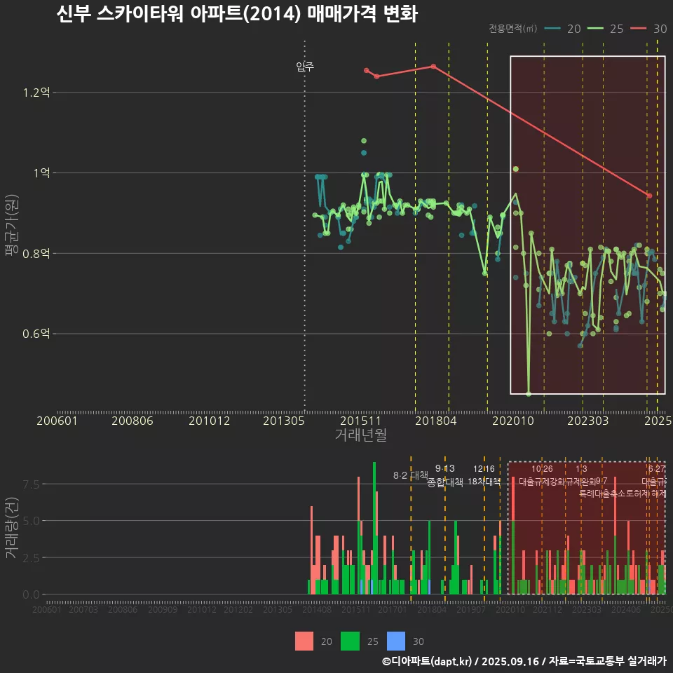 신부 스카이타워 아파트(2014) 매매가격 변화