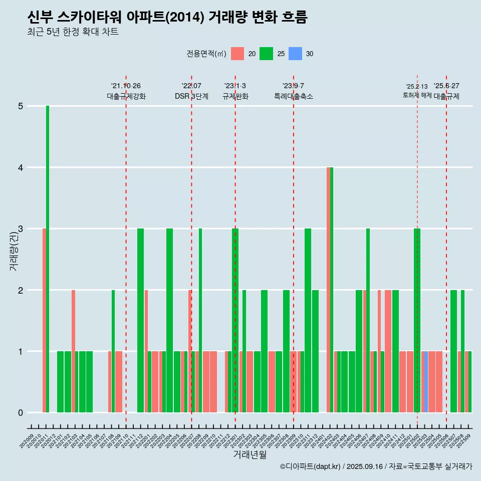 신부 스카이타워 아파트(2014) 거래량 변화 흐름
