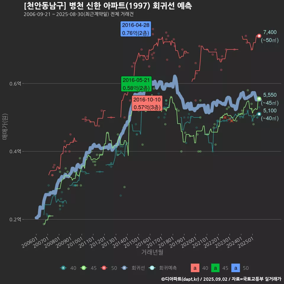 [천안동남구] 병천 신한 아파트(1997) 회귀선 예측