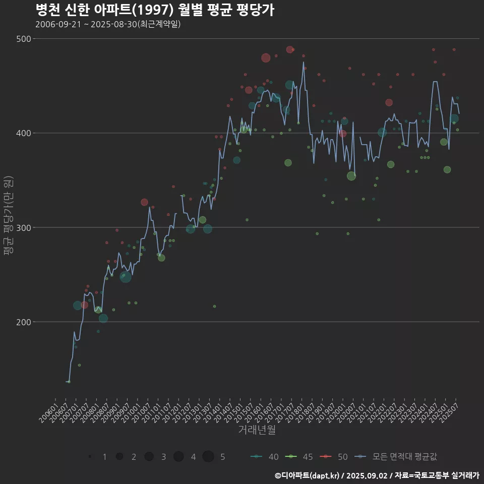 병천 신한 아파트(1997) 월별 평균 평당가