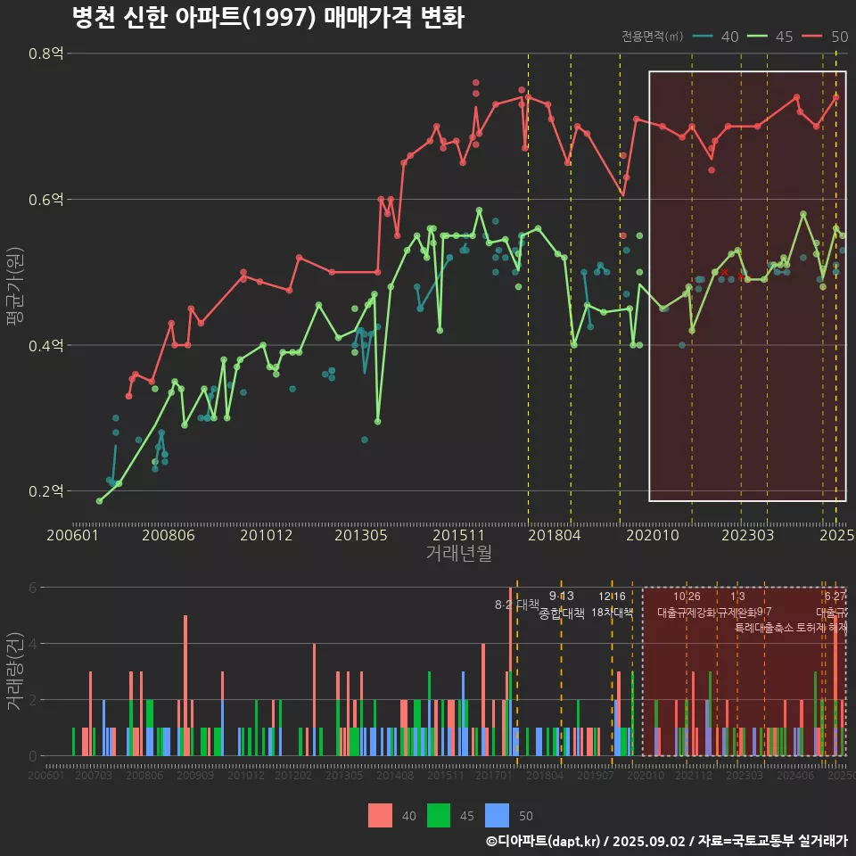 병천 신한 아파트(1997) 매매가격 변화