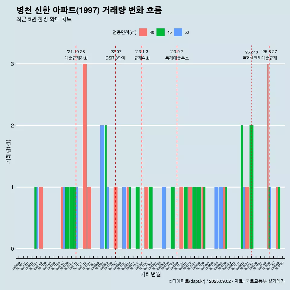 병천 신한 아파트(1997) 거래량 변화 흐름