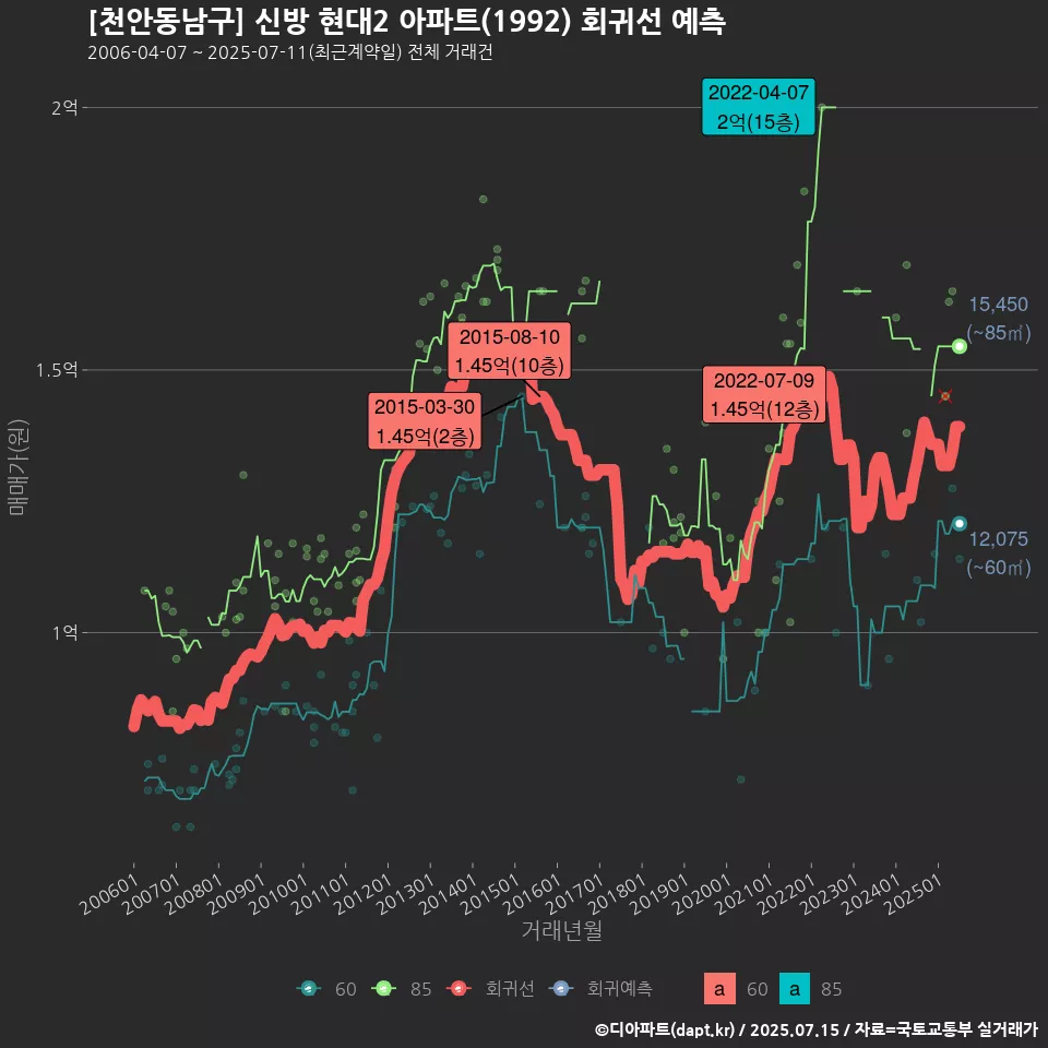 [천안동남구] 신방 현대2 아파트(1992) 회귀선 예측