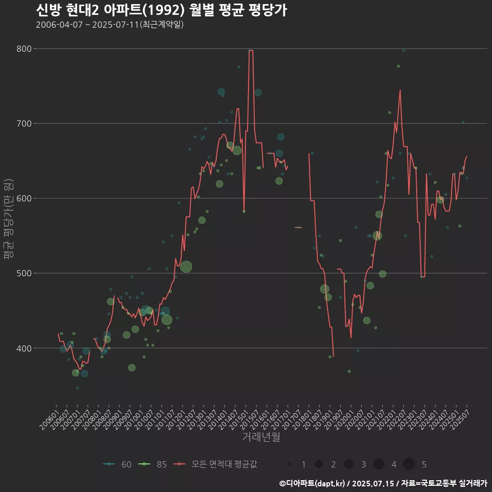 신방 현대2 아파트(1992) 월별 평균 평당가