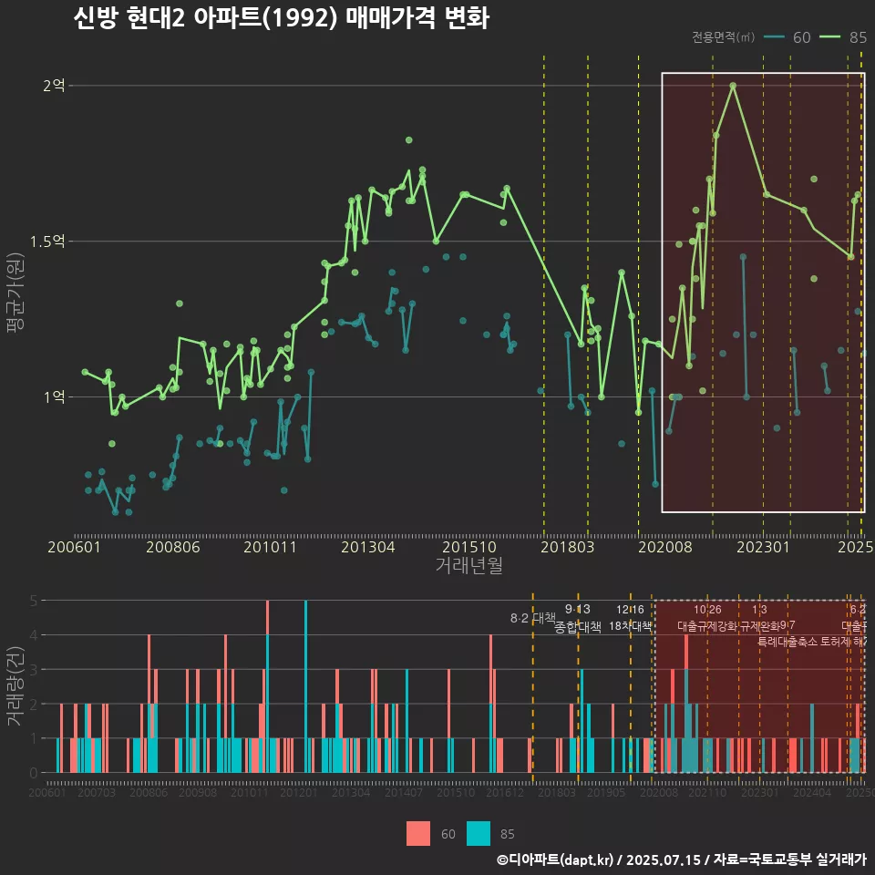 신방 현대2 아파트(1992) 매매가격 변화