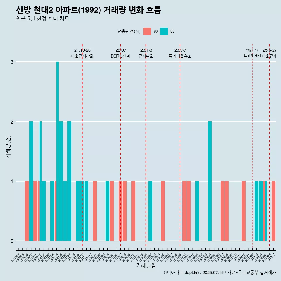 신방 현대2 아파트(1992) 거래량 변화 흐름