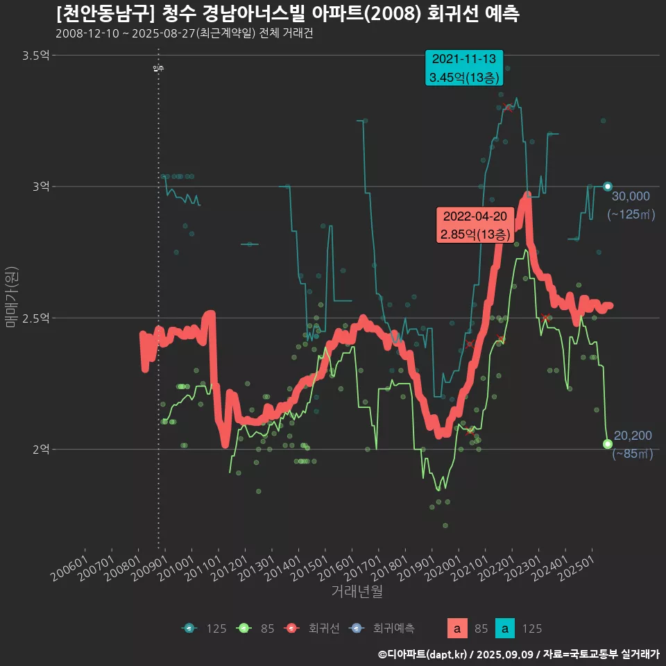 [천안동남구] 청수 경남아너스빌 아파트(2008) 회귀선 예측