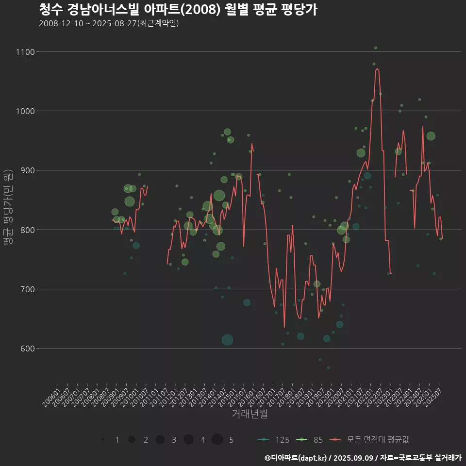 청수 경남아너스빌 아파트(2008) 월별 평균 평당가