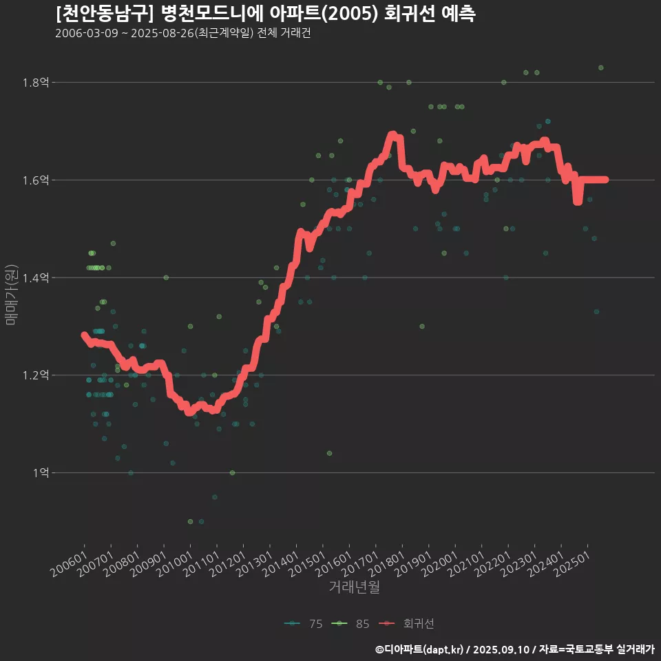 [천안동남구] 병천모드니에 아파트(2005) 회귀선 예측