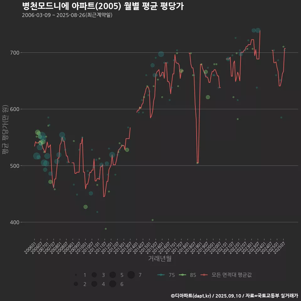 병천모드니에 아파트(2005) 월별 평균 평당가