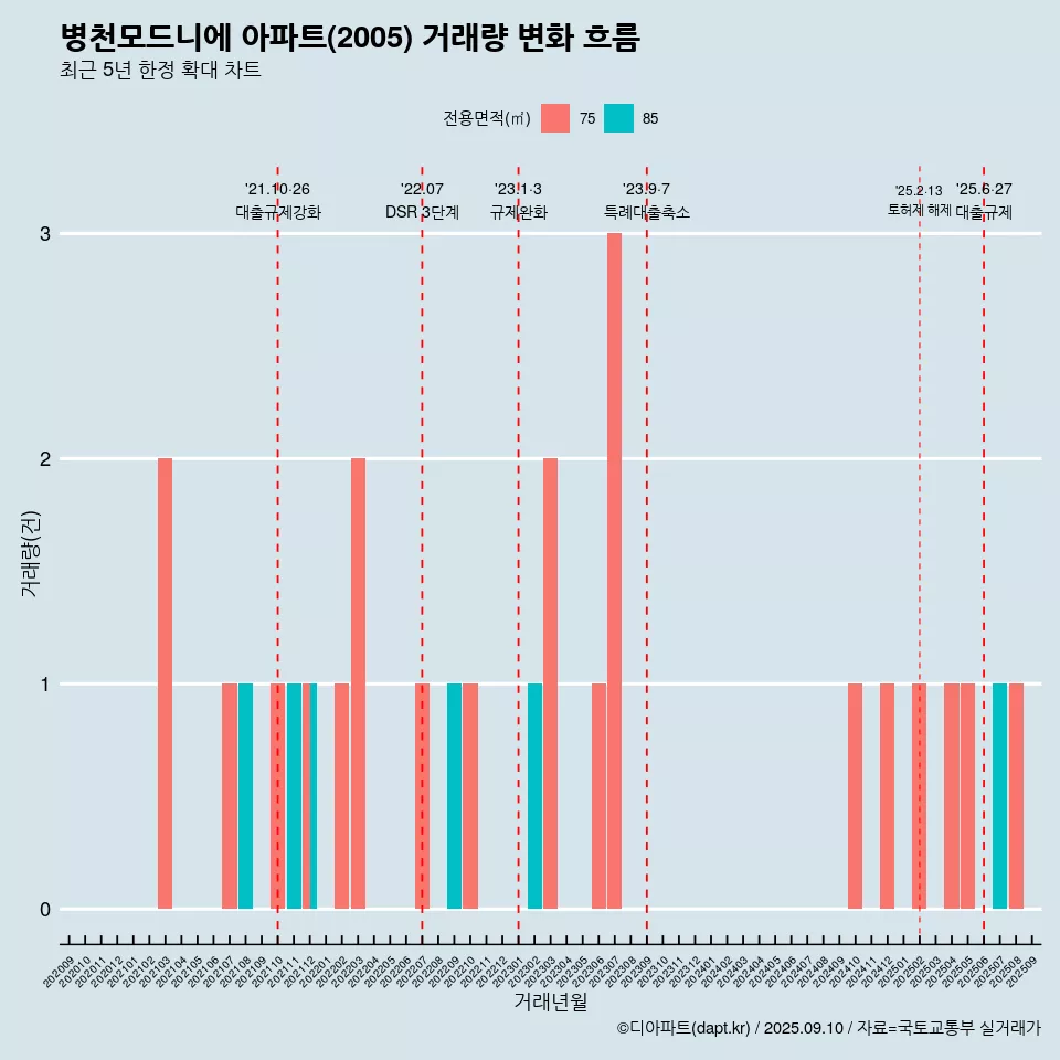 병천모드니에 아파트(2005) 거래량 변화 흐름