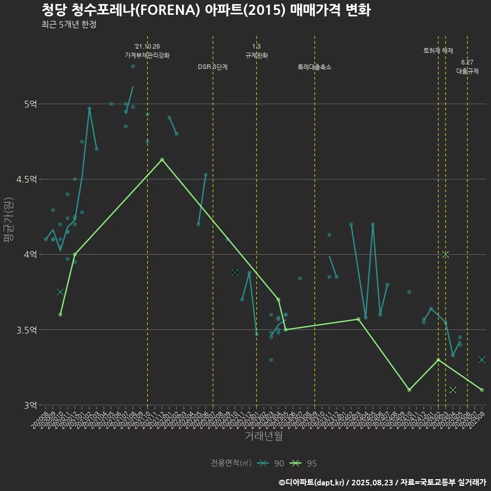 청당 청수포레나(FORENA) 아파트(2015) 매매가격 변화