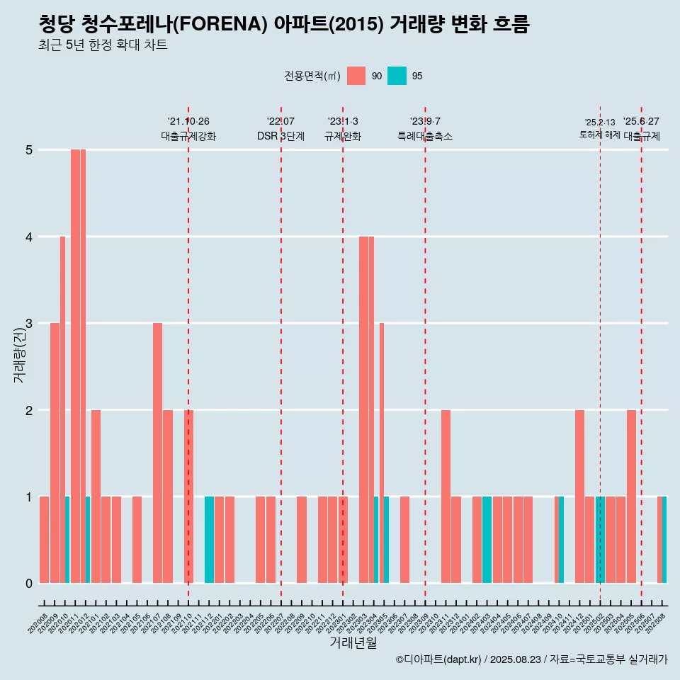 청당 청수포레나(FORENA) 아파트(2015) 거래량 변화 흐름