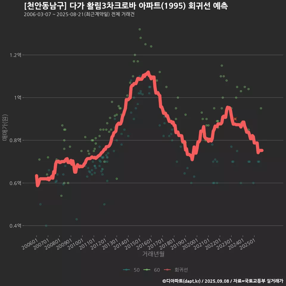 [천안동남구] 다가 활림3차크로바 아파트(1995) 회귀선 예측