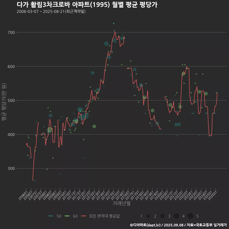 다가 활림3차크로바 아파트(1995) 월별 평균 평당가