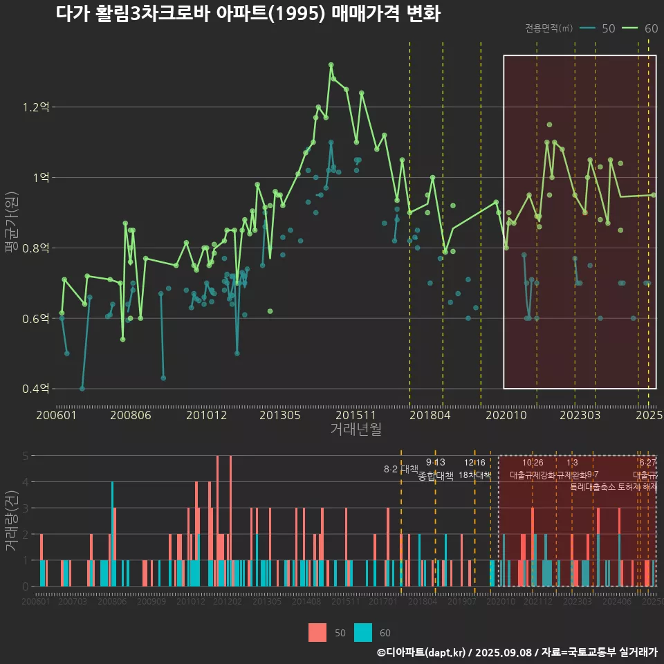 다가 활림3차크로바 아파트(1995) 매매가격 변화