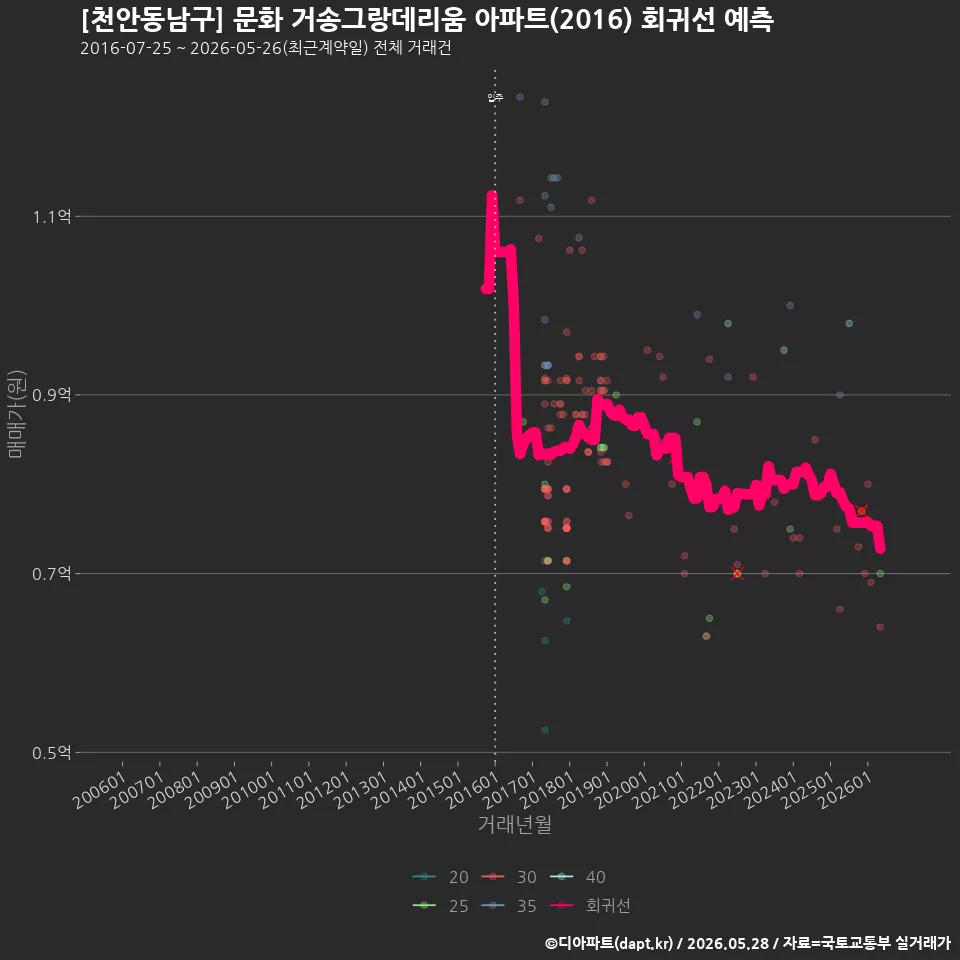[천안동남구] 문화 거송그랑데리움 아파트(2016) 회귀선 예측