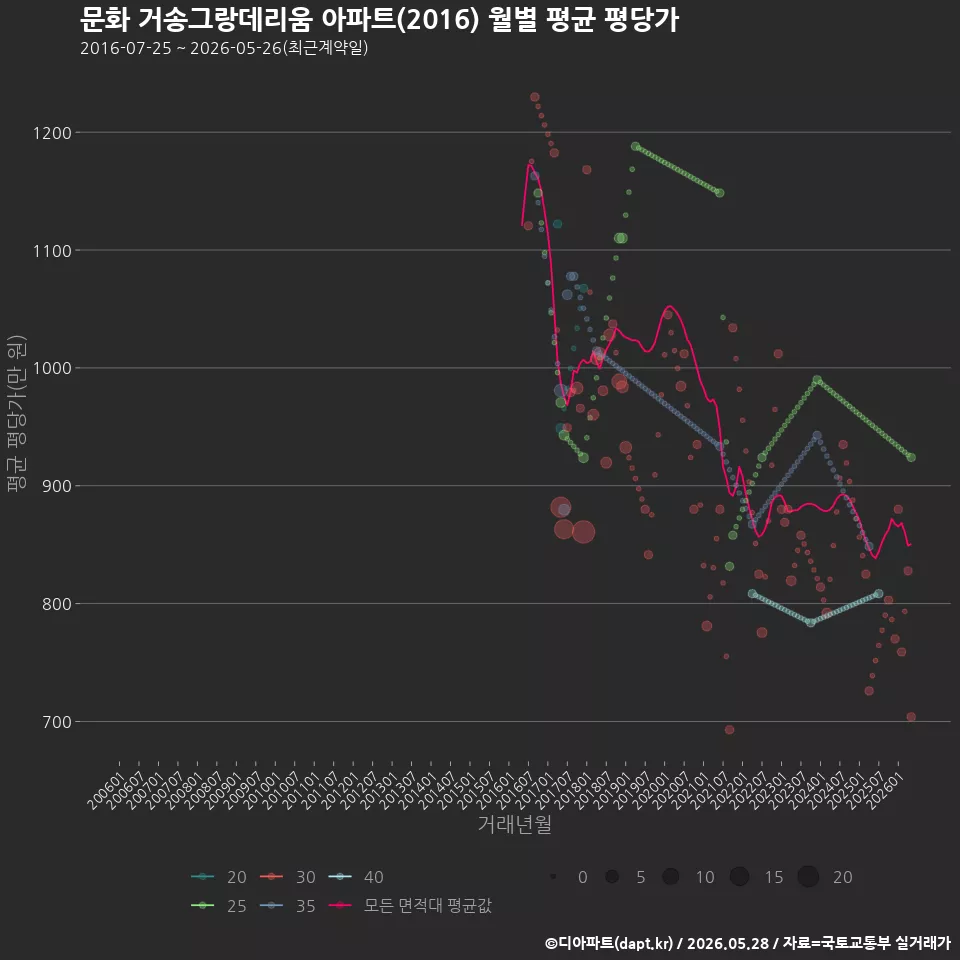 문화 거송그랑데리움 아파트(2016) 월별 평균 평당가