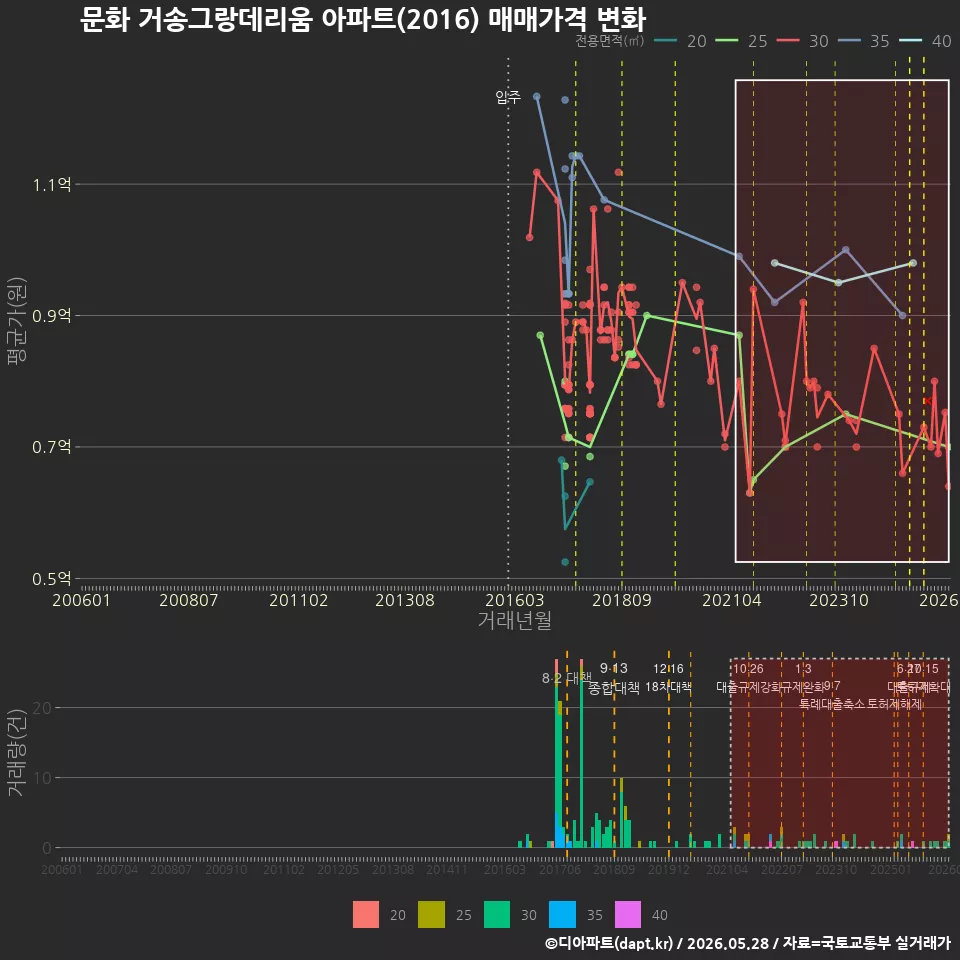 문화 거송그랑데리움 아파트(2016) 매매가격 변화