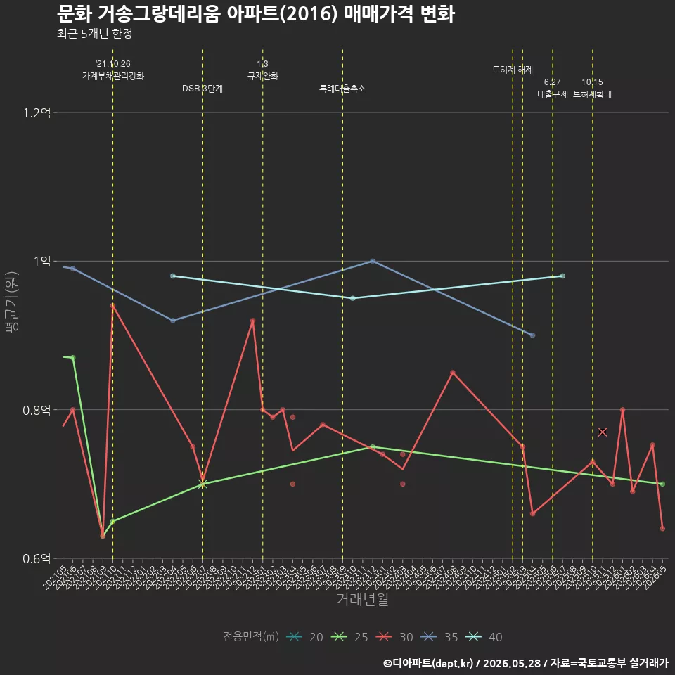 문화 거송그랑데리움 아파트(2016) 매매가격 변화