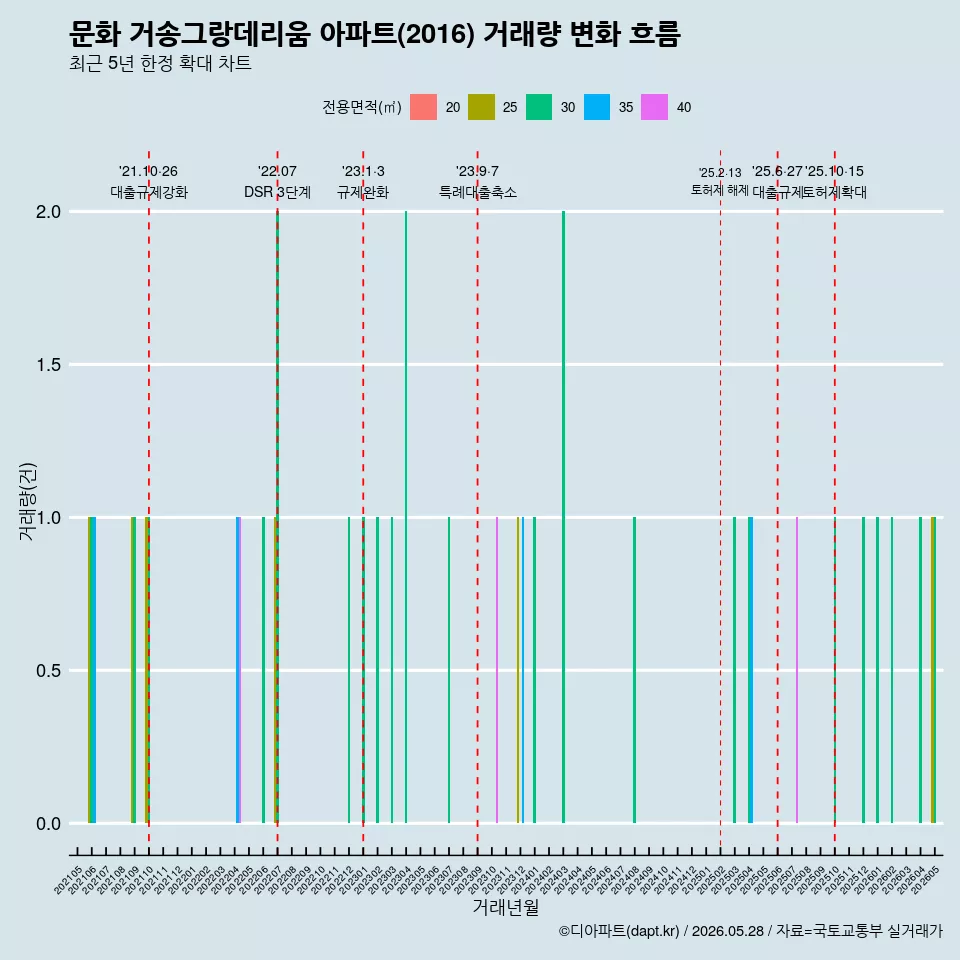 문화 거송그랑데리움 아파트(2016) 거래량 변화 흐름