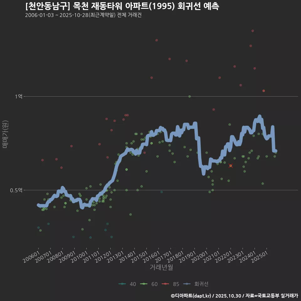 [천안동남구] 목천 재동타워 아파트(1995) 회귀선 예측