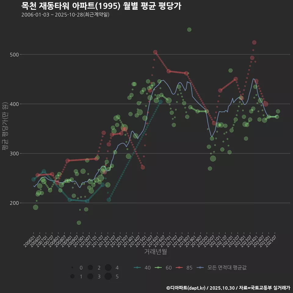 목천 재동타워 아파트(1995) 월별 평균 평당가
